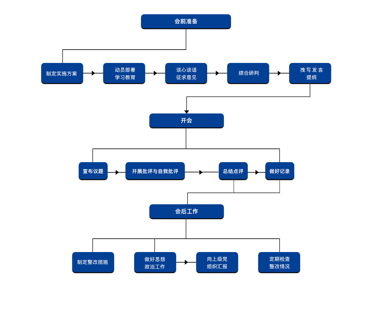 党支部（党小组）组织生活会程序图-1.jpg
