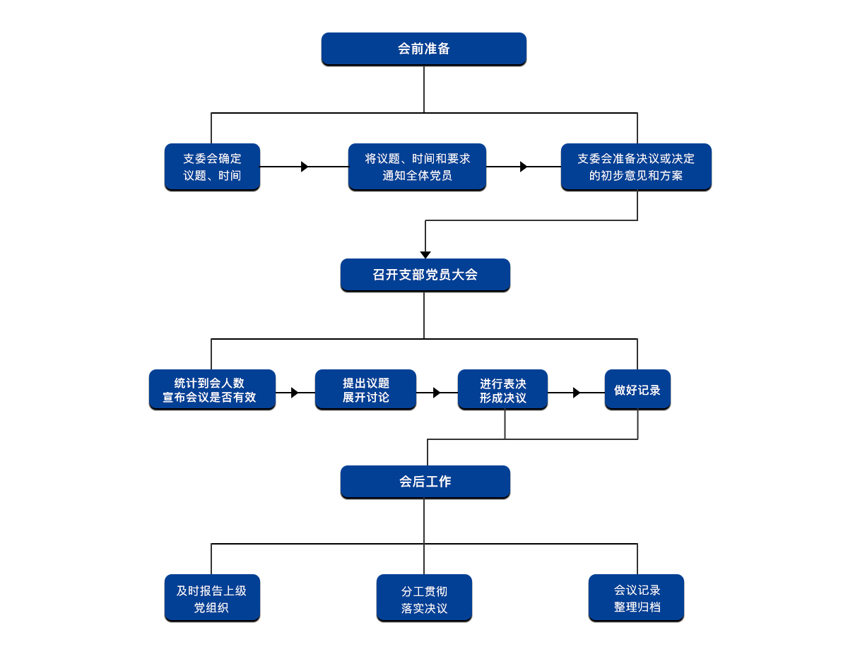 民主评议党员程序图-1.jpg