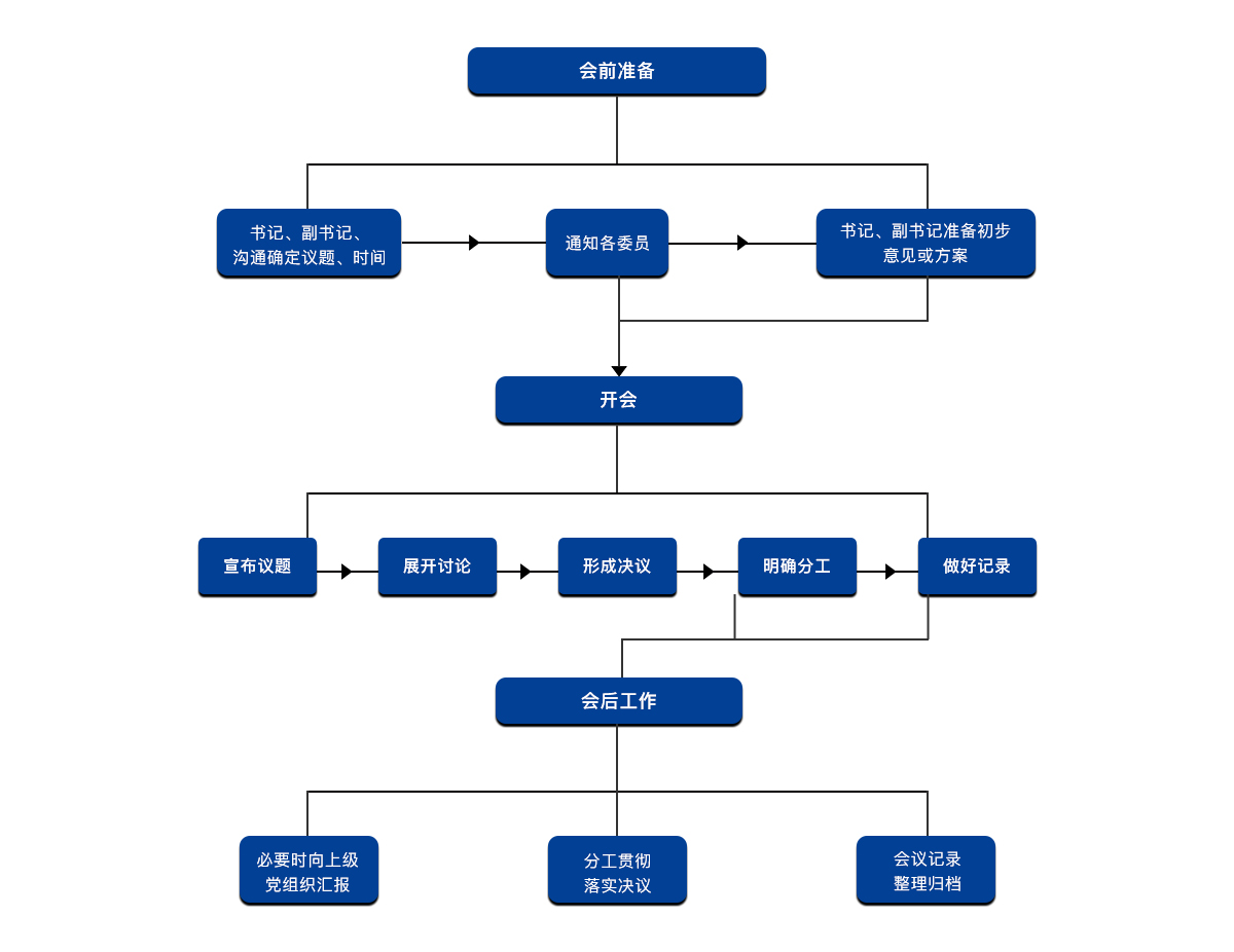 支部委员会会议程序图-1.jpg